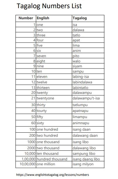 12 in tagalog|List of Numbers (English to Tagalog Translation).